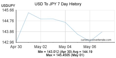 1004 yen to usd|Convert from Japanese Yen (JPY) to United States Dollar (USD).